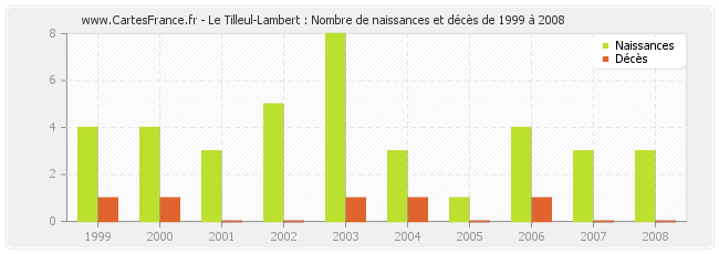 Le Tilleul-Lambert : Nombre de naissances et décès de 1999 à 2008